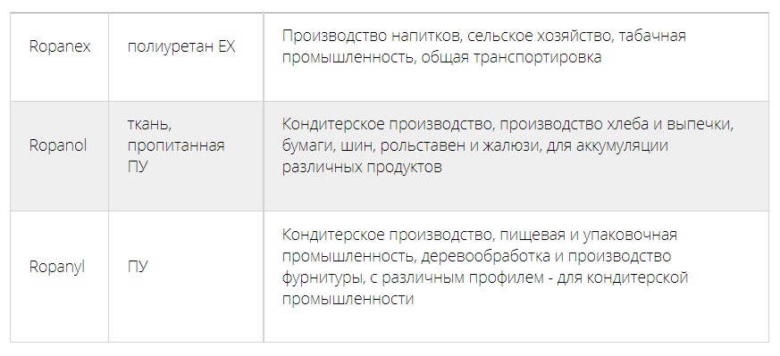 Полиуретановая конвейерная лента Ammeraal Beltech