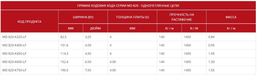 Ацеталевые цепи МД 820