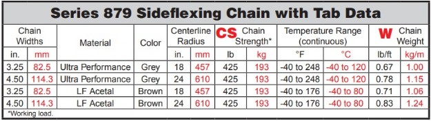 Пластинчатые цепи серия 879 Intralox