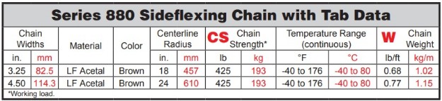 Пластинчатые цепи серия 880 Intralox