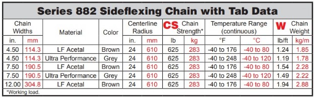 Пластинчатые цепи серия 882 Intralox